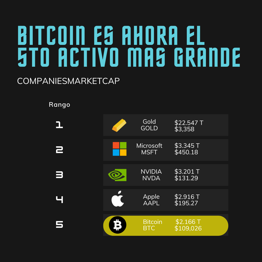 Bitcoin se convierte en el 5to activo más valioso del planeta (Mayo 2025)