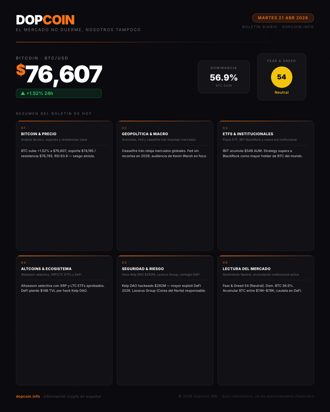 Boletín Diario DopCoin – Martes 21 de Abril de 2026