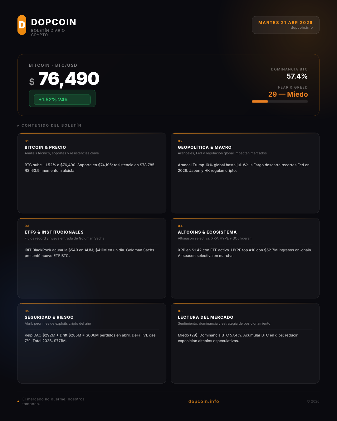 Boletín Diario DopCoin – Martes 21 de Abril de 2026