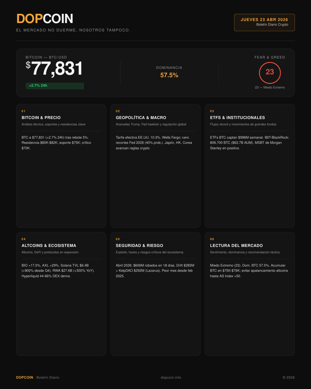 Boletín Diario DopCoin – Jueves 23 de Abril de 2026
