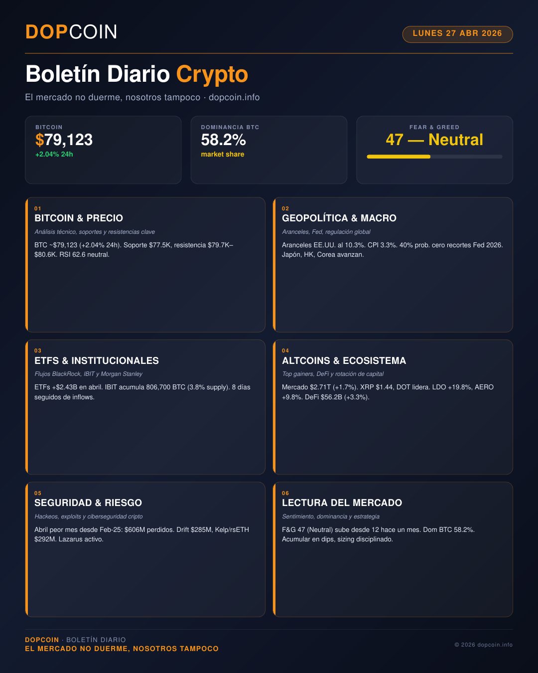 Boletín Diario DopCoin – Lunes 27 de Abril de 2026