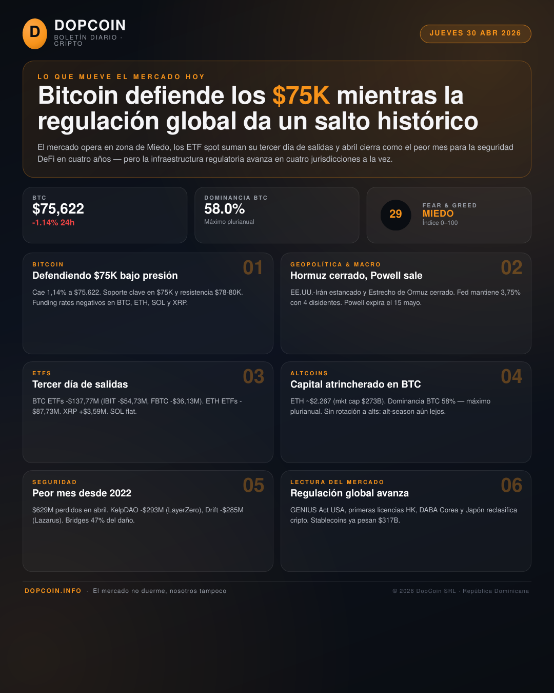 Boletín Diario DopCoin – Jueves 30 de Abril de 2026
