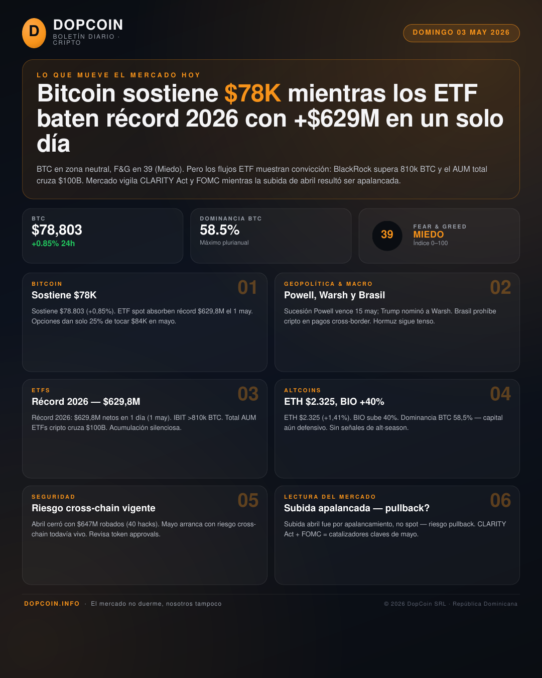 Boletín Diario DopCoin – Domingo 3 de Mayo de 2026