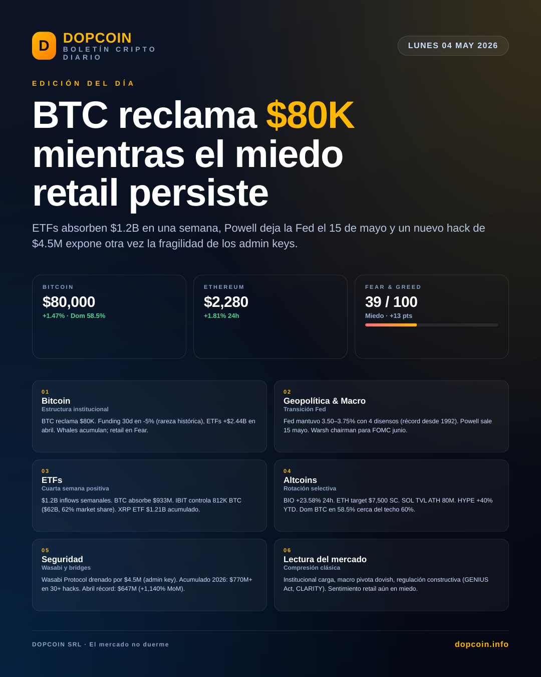 Boletín Diario DopCoin – Lunes 4 de Mayo de 2026