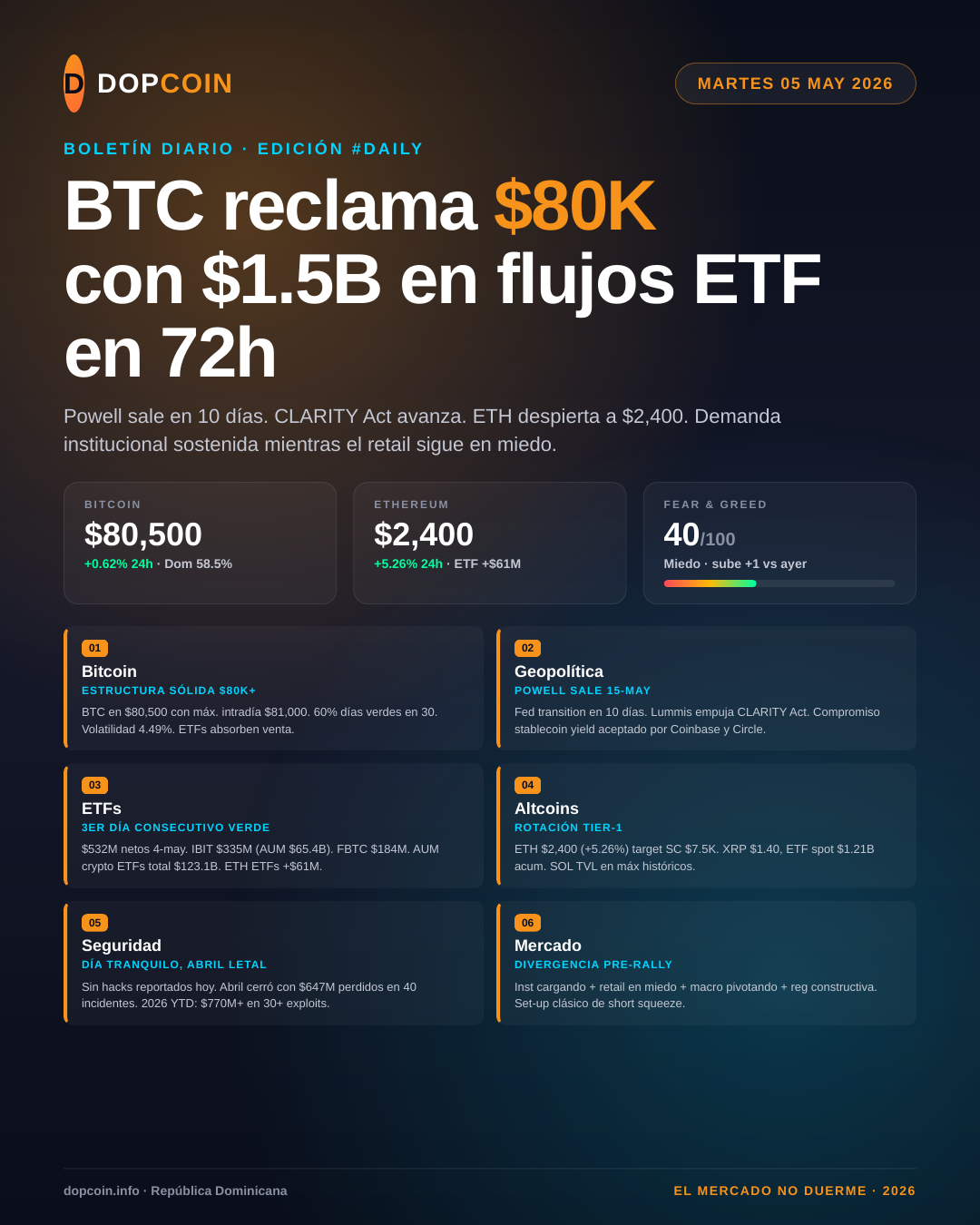 Boletín Diario DopCoin – Martes 5 de Mayo de 2026