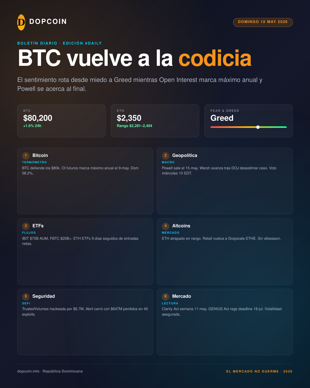 Boletín Diario DopCoin — Domingo, 10 de Mayo de 2026