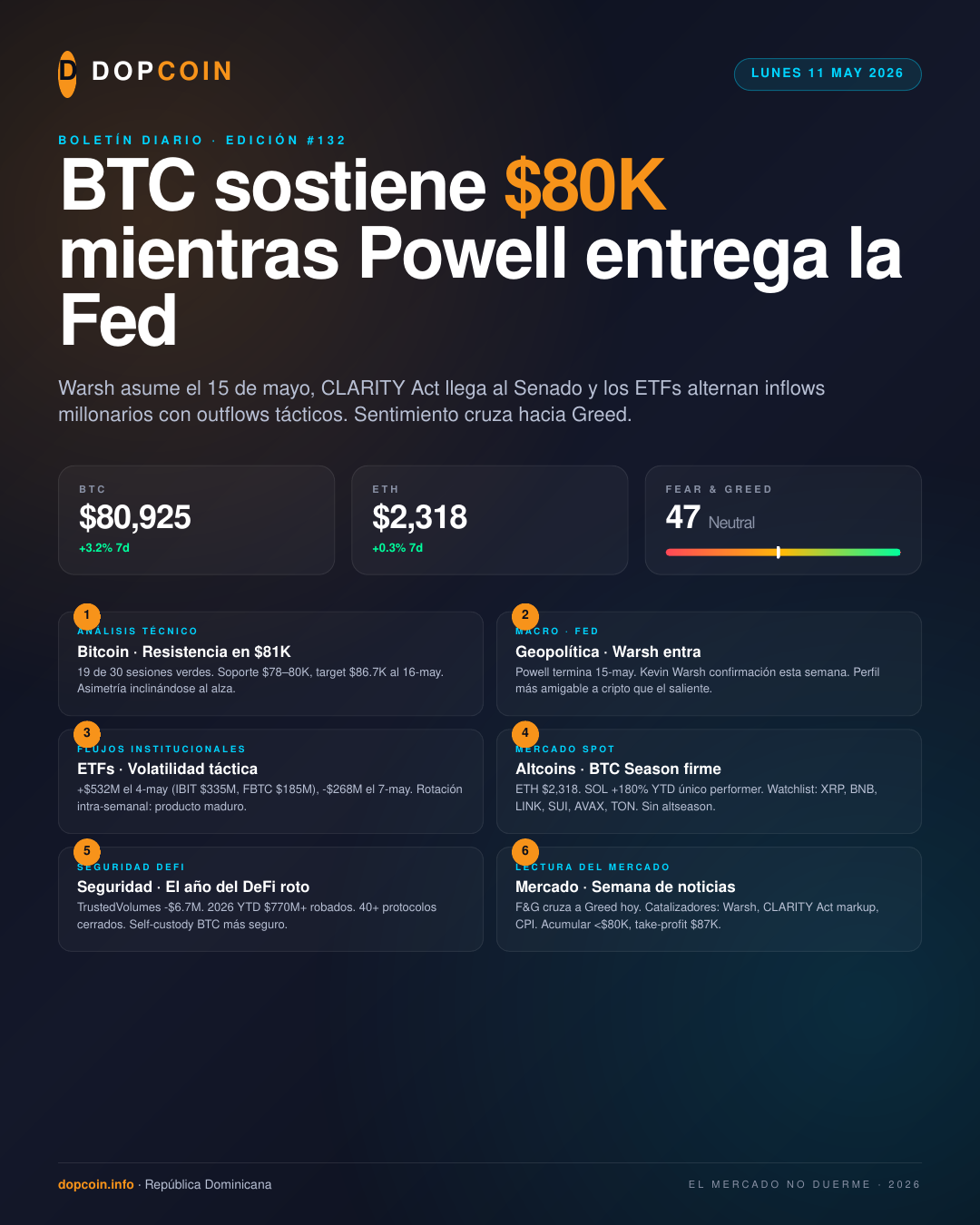 Boletín Diario DopCoin – Lunes 11 de Mayo de 2026: BTC sostiene $80K mientras Powell entrega la Fed