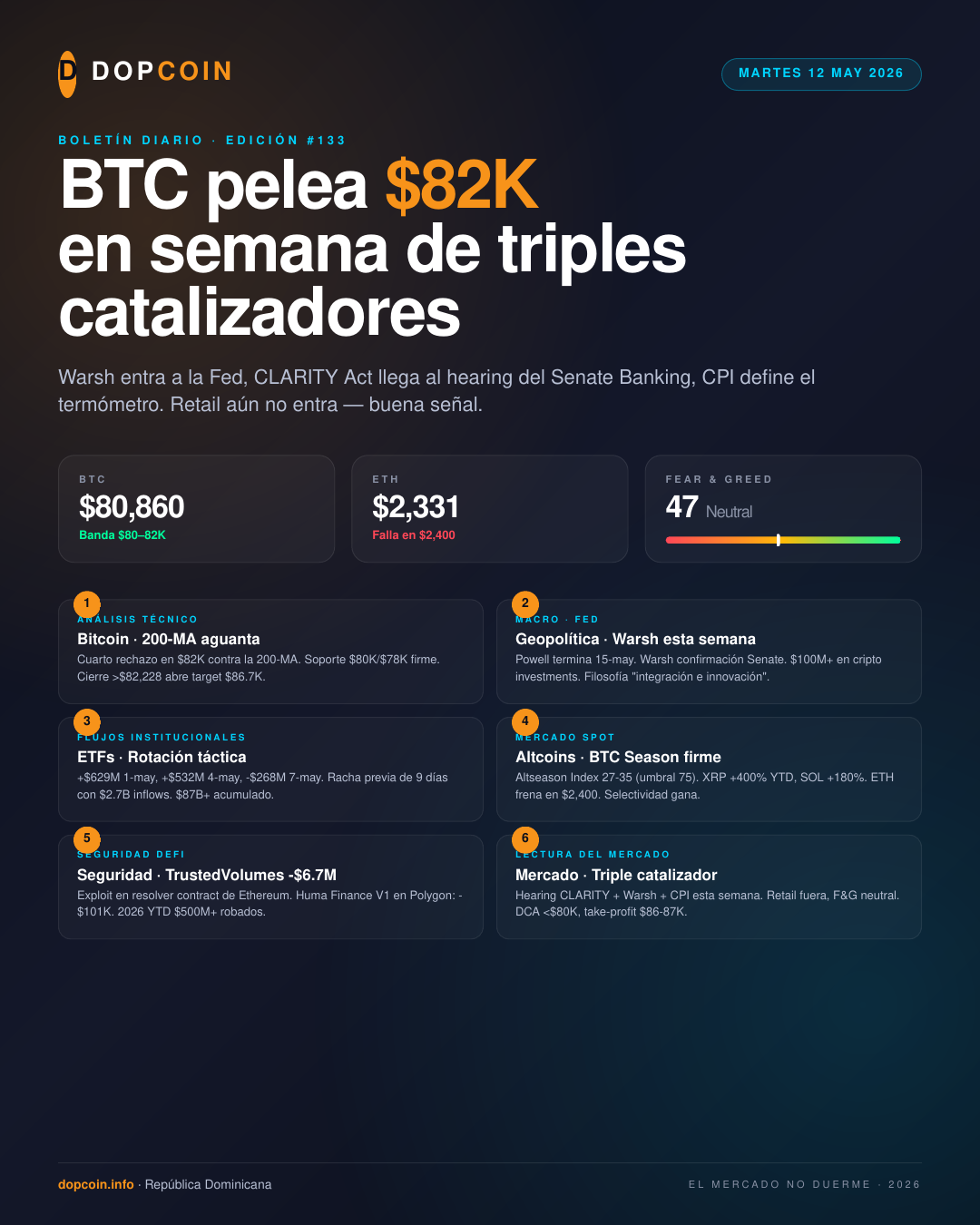 Boletín Diario DopCoin — Martes, 12 de Mayo de 2026