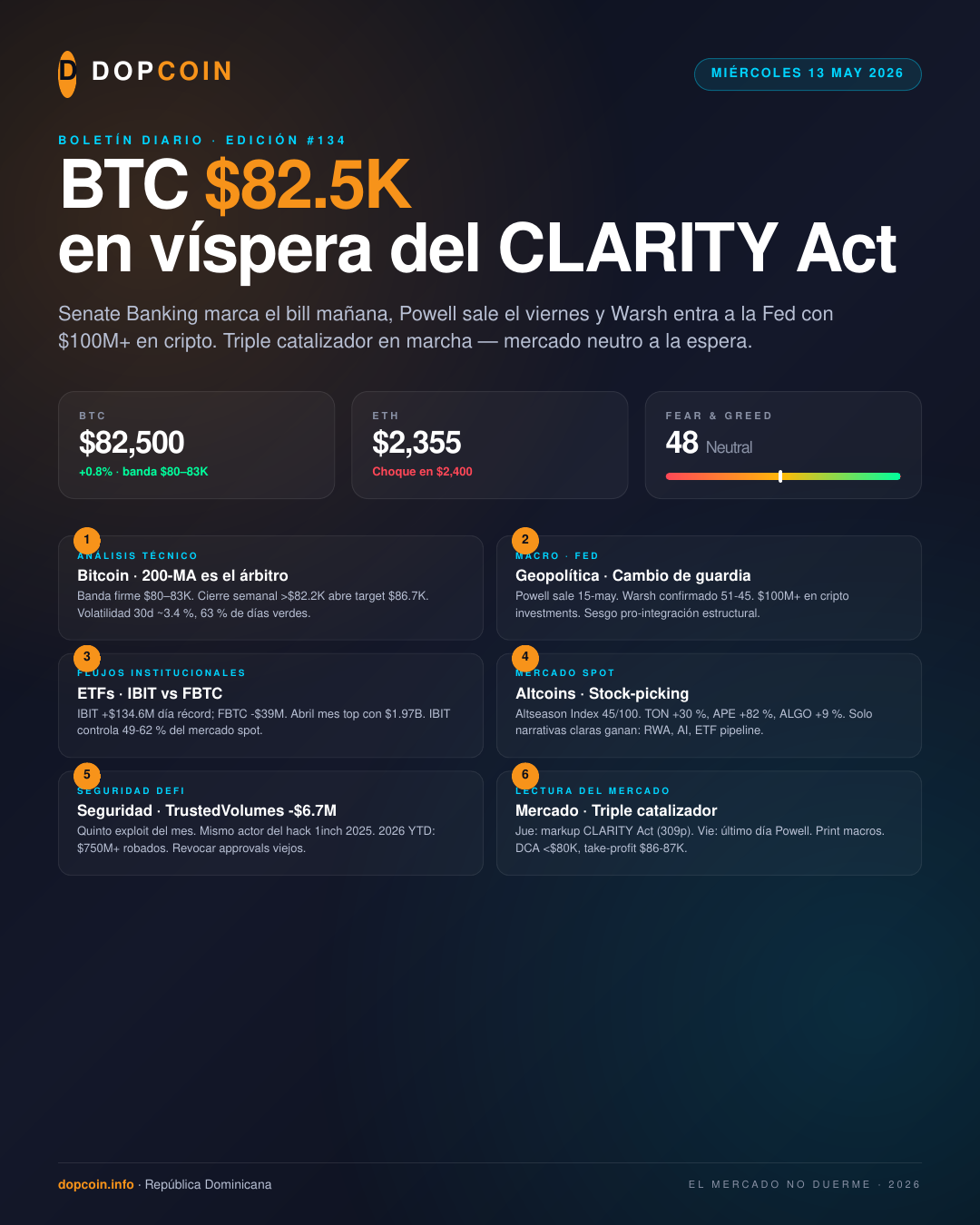 Boletín Diario DopCoin — Miércoles, 13 de Mayo de 2026