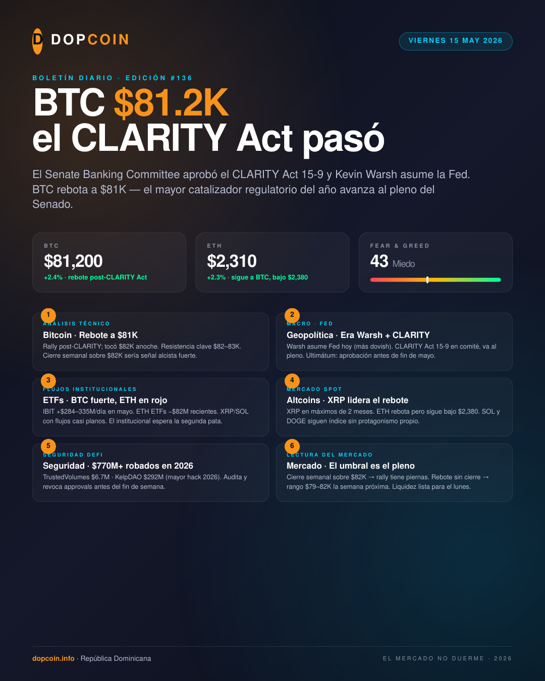 Boletín Diario DopCoin — Viernes, 15 de Mayo de 2026