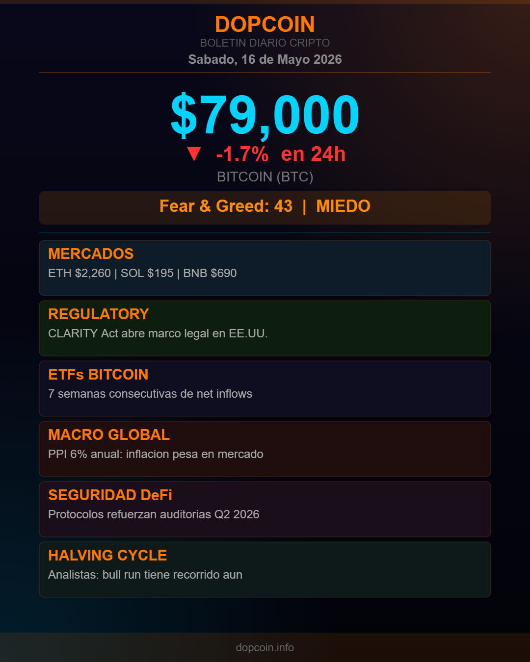 Boletín Diario DopCoin — Sábado, 16 de Mayo de 2026