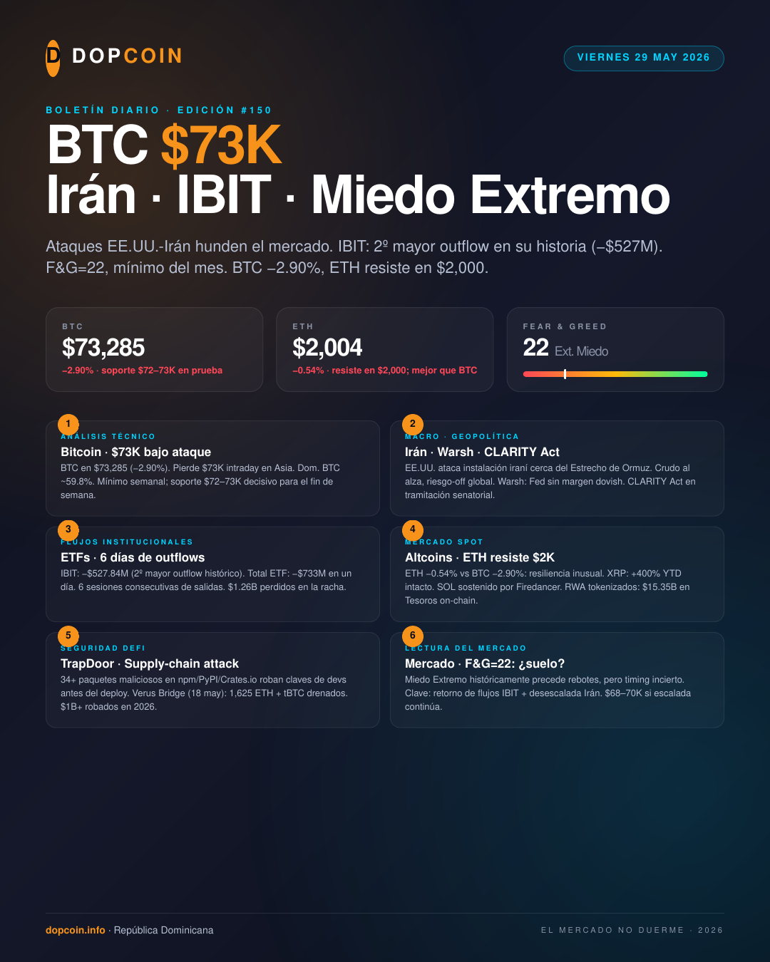 Boletín DopCoin — Viernes, 29 de Mayo de 2026: BTC $73K · Irán · IBIT Outflow Histórico · Miedo Extremo