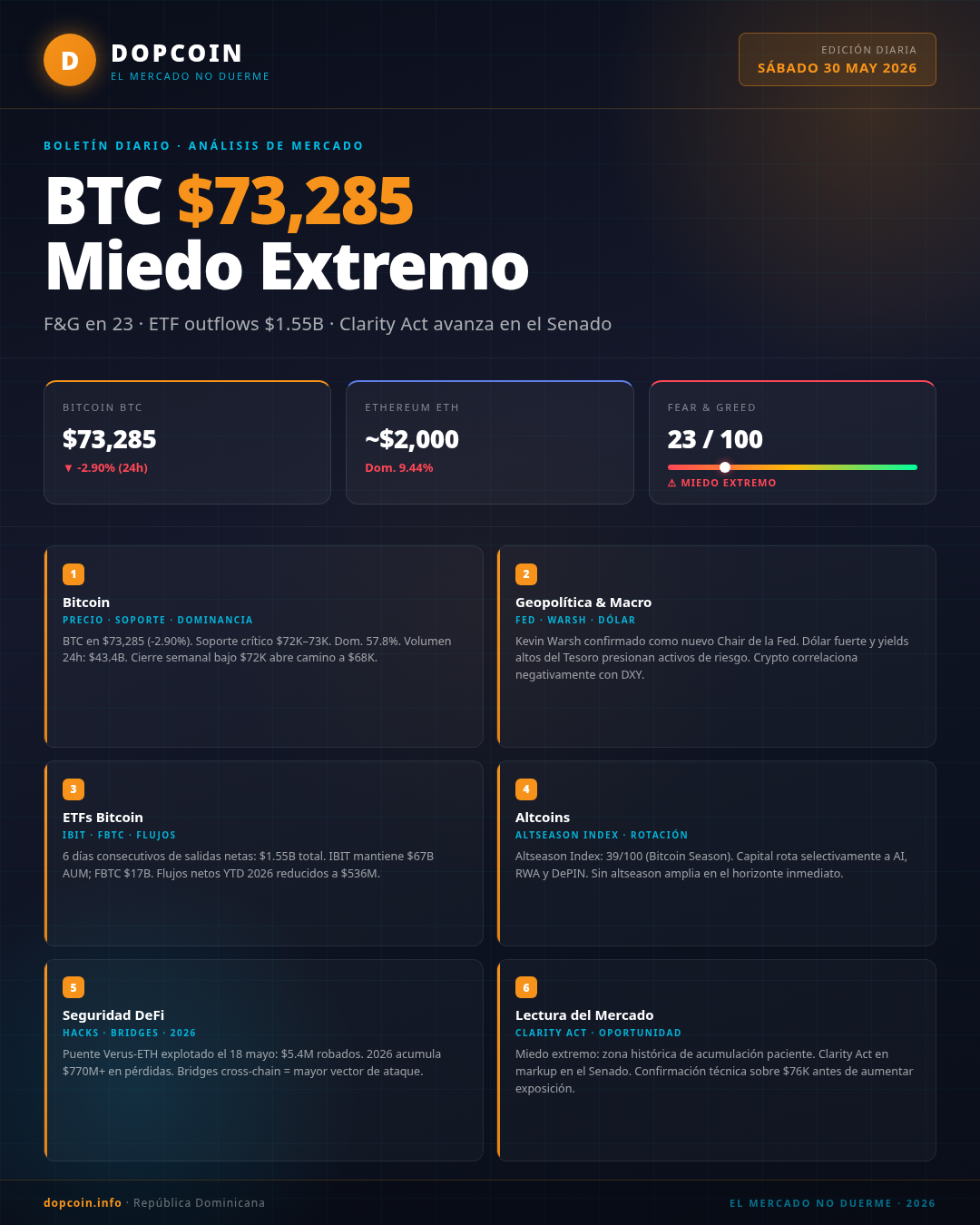 Boletín Diario DopCoin — Sábado, 30 de Mayo de 2026