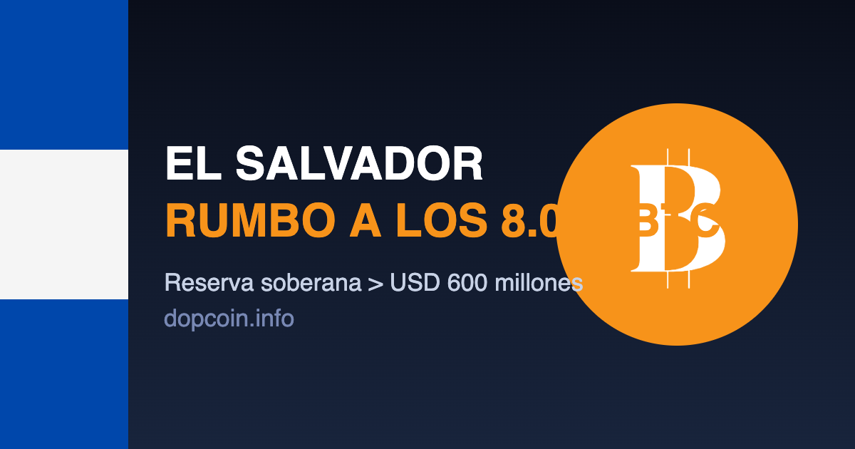 El Salvador acelera hacia los 8.000 BTC: su tesorería ya supera los USD 600 millones