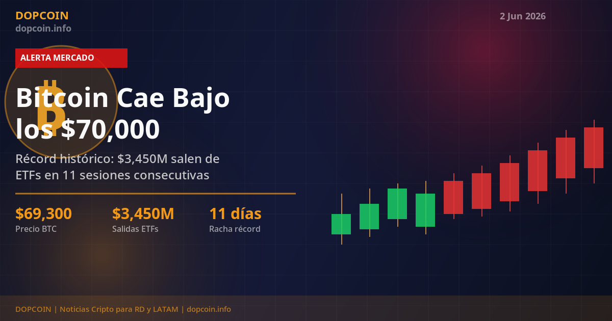 Bitcoin Cae Bajo los $70,000: Récord Histórico de Retiros en ETFs Sacude el Mercado