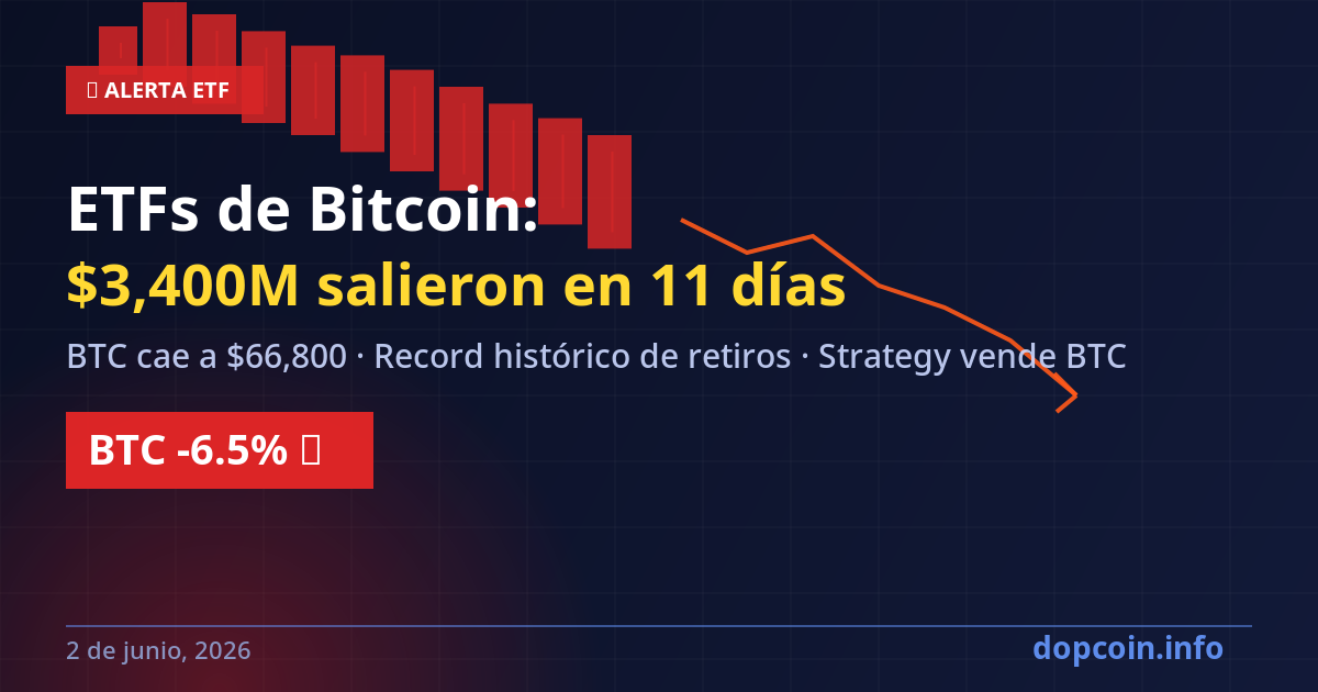 ETFs de Bitcoin registran su mayor fuga de capital: $3,400 millones salieron en 11 días
