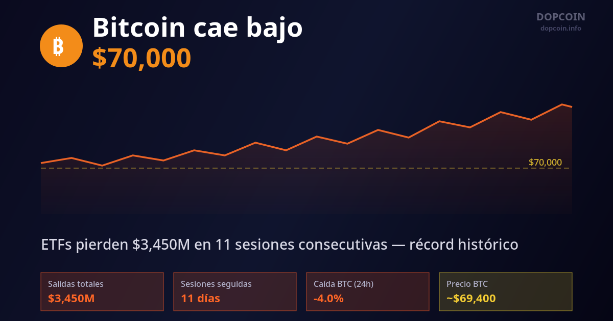 ETFs de Bitcoin registran el mayor éxodo histórico: $3,450 millones en 11 días