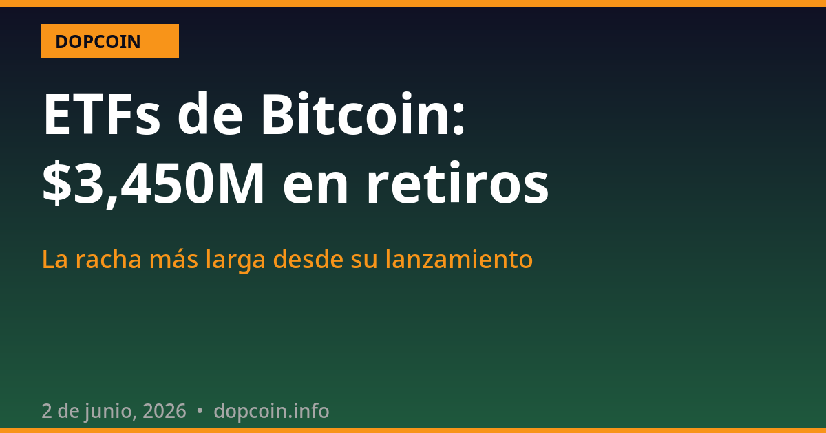 Los ETFs de Bitcoin acumulan $3,450 millones en retiros: la racha más larga desde su debut