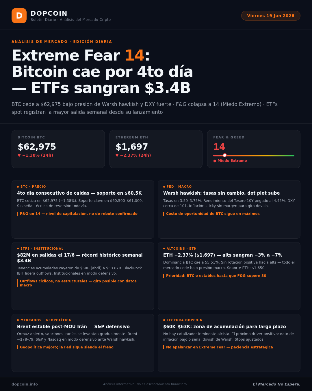 Extreme Fear 14: Bitcoin cae por 4to día consecutivo — ETFs sangran $3.4B | Viernes 19 de junio de 2026