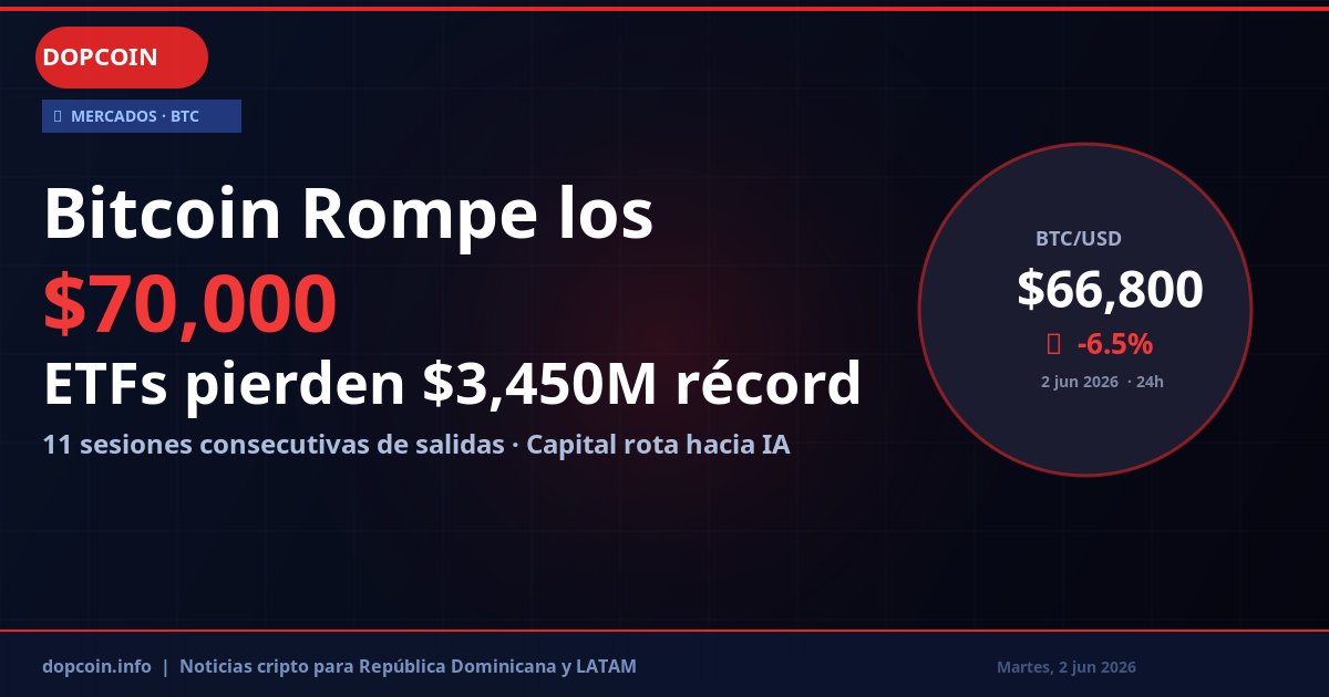 Bitcoin Rompe los $70,000: El Éxodo Récord de los ETF y la Sombra de la Inteligencia Artificial