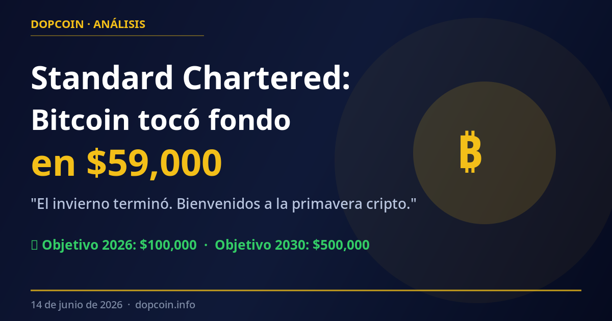 Standard Chartered declara el fin del crypto winter: Bitcoin tocó fondo en $59,000