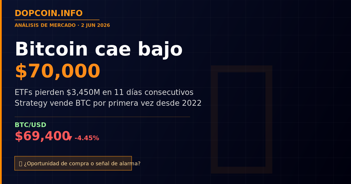 Bitcoin rompe los $70,000: ¿Es una señal de alarma o una oportunidad de compra?