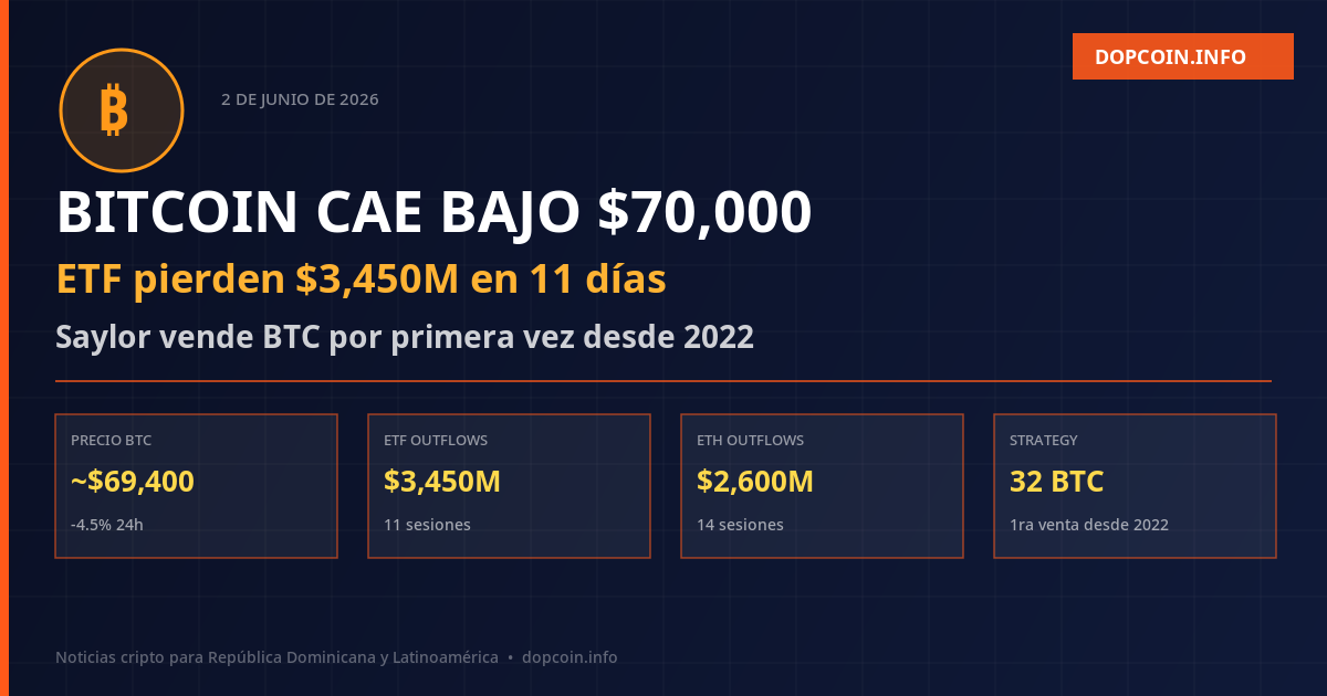 Señal de alarma: Los ETF de Bitcoin pierden $3,450 millones en 11 días y Saylor vende BTC por primera vez desde 2022
