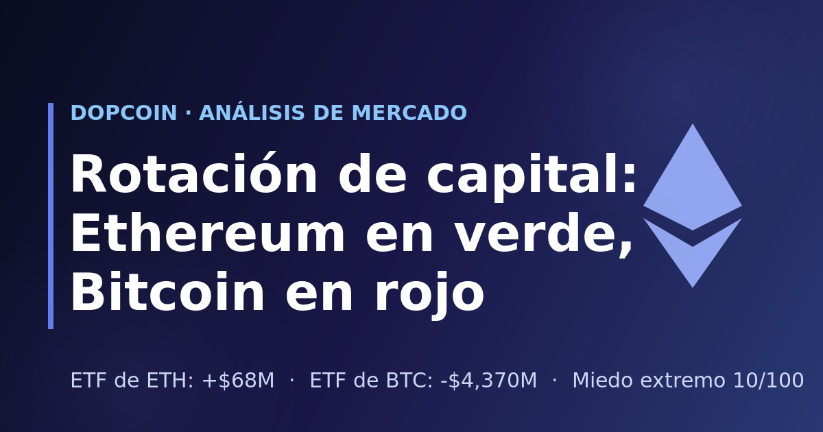 Rotación de capital: el dinero entra a los ETF de Ethereum mientras los de Bitcoin sangran