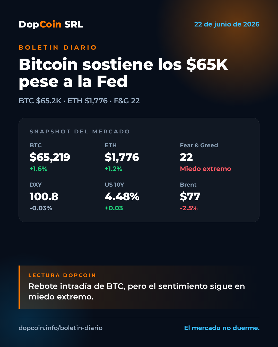 Bitcoin sostiene los $65K y rebota pese a una Fed más dura – 22 de junio de 2026