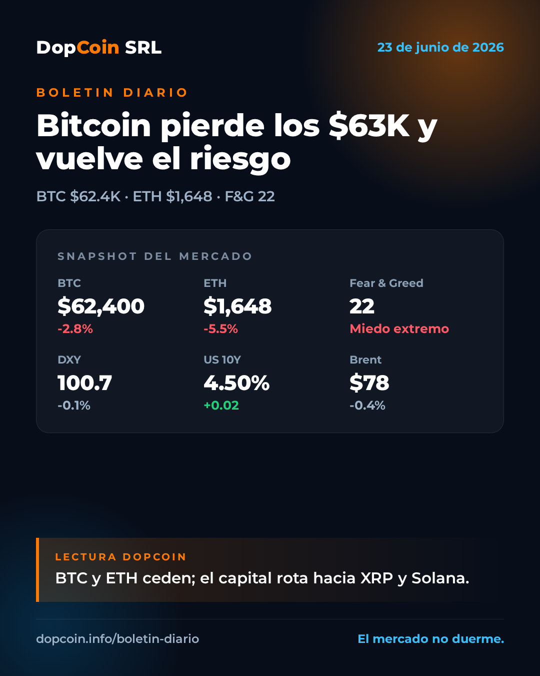 Bitcoin pierde los $63K y el mercado vuelve al riesgo – 23 de junio de 2026