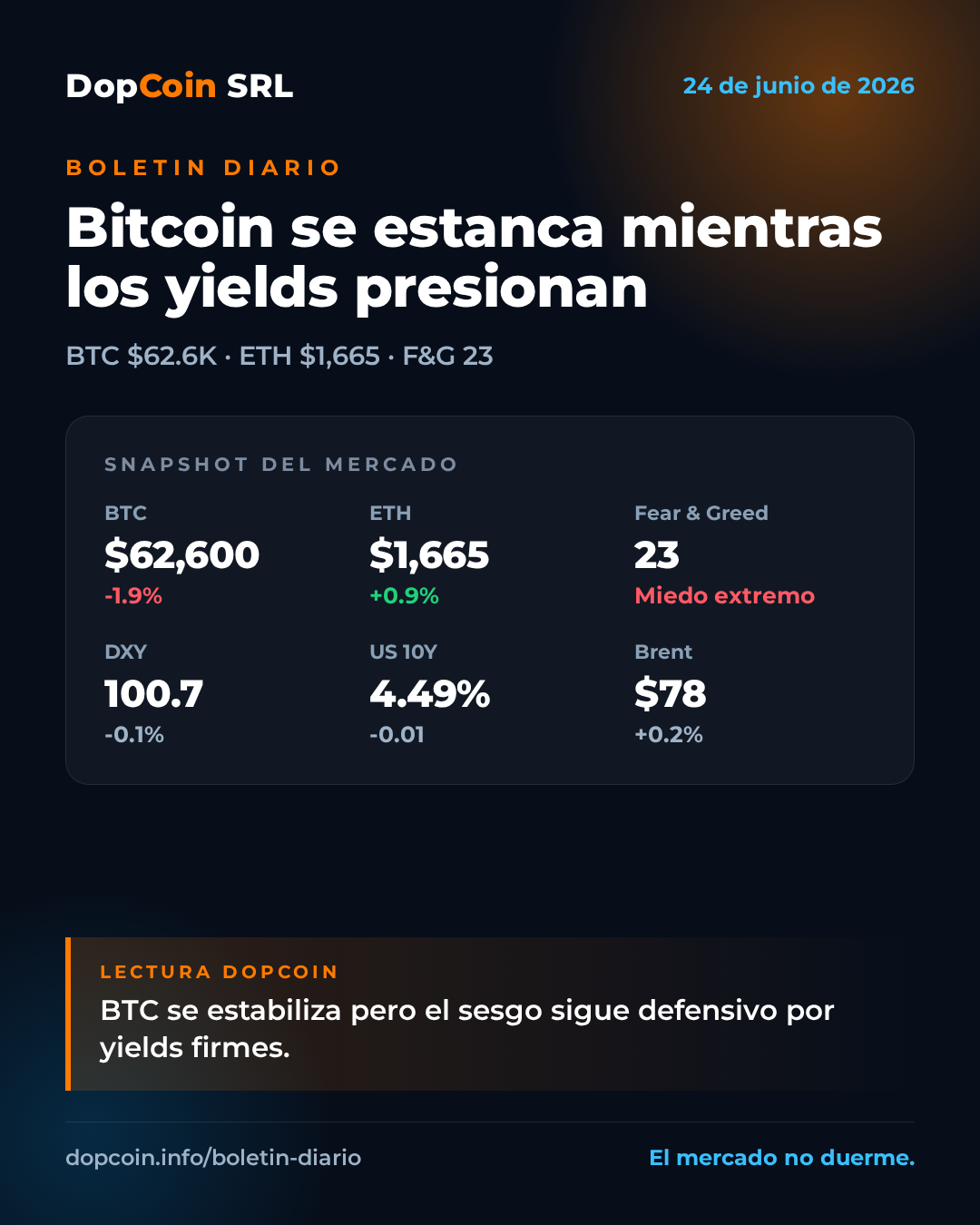 Bitcoin se estanca cerca de $62.600 mientras los yields presionan – 24 de junio de 2026