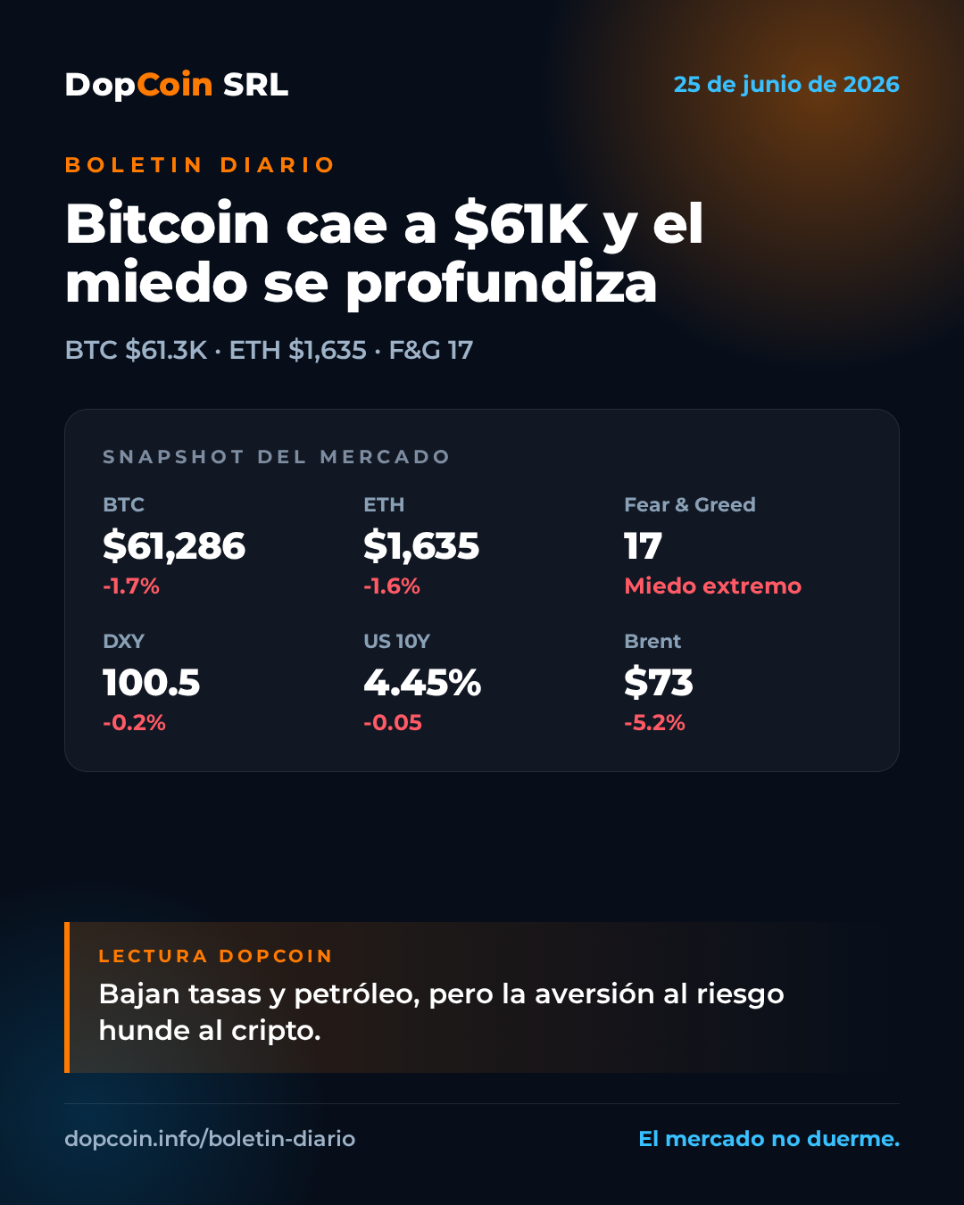 Bitcoin cae a $61K y el miedo extremo se profundiza – 25 de junio de 2026