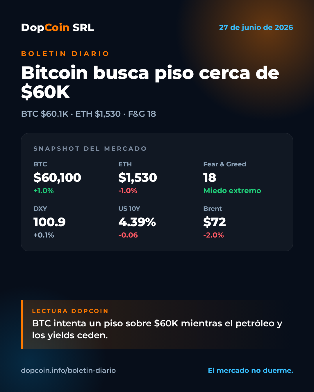 Bitcoin busca piso cerca de $60K tras tocar mínimos de 21 meses – 27 de junio de 2026