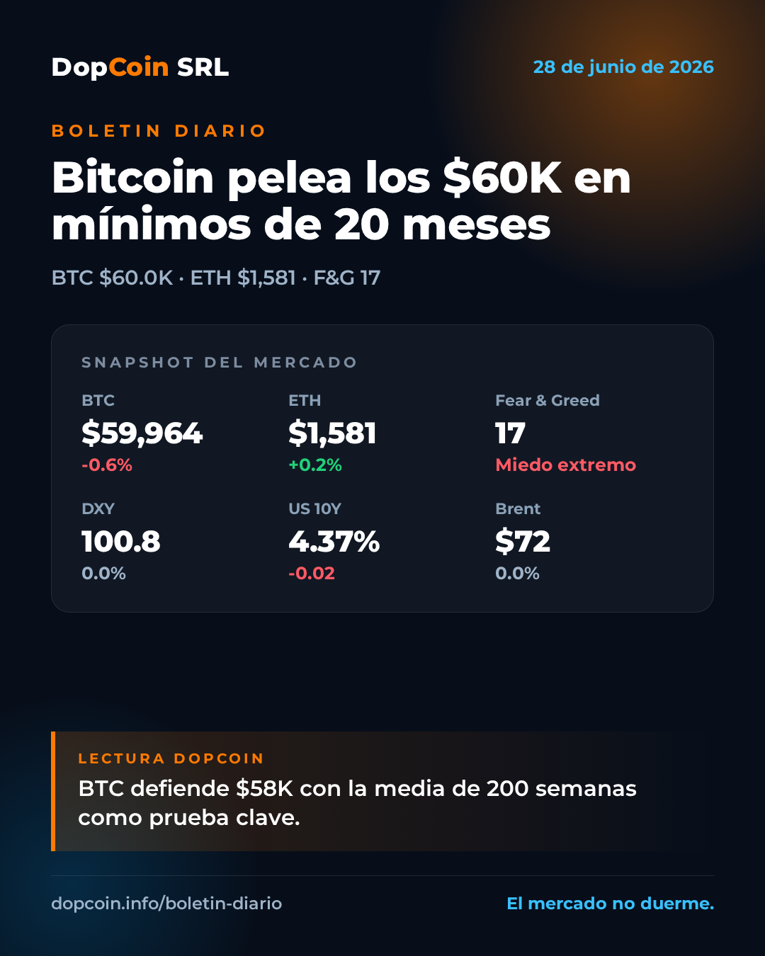 Bitcoin pelea los $60K en mínimos de 20 meses con la media de 200 semanas en juego – 28 de junio de 2026