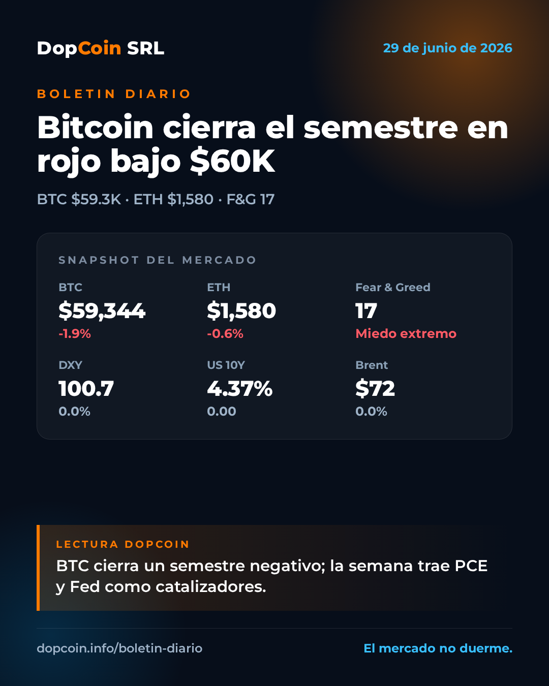 Bitcoin cierra un semestre en rojo y arranca la semana bajo los $60K – 29 de junio de 2026