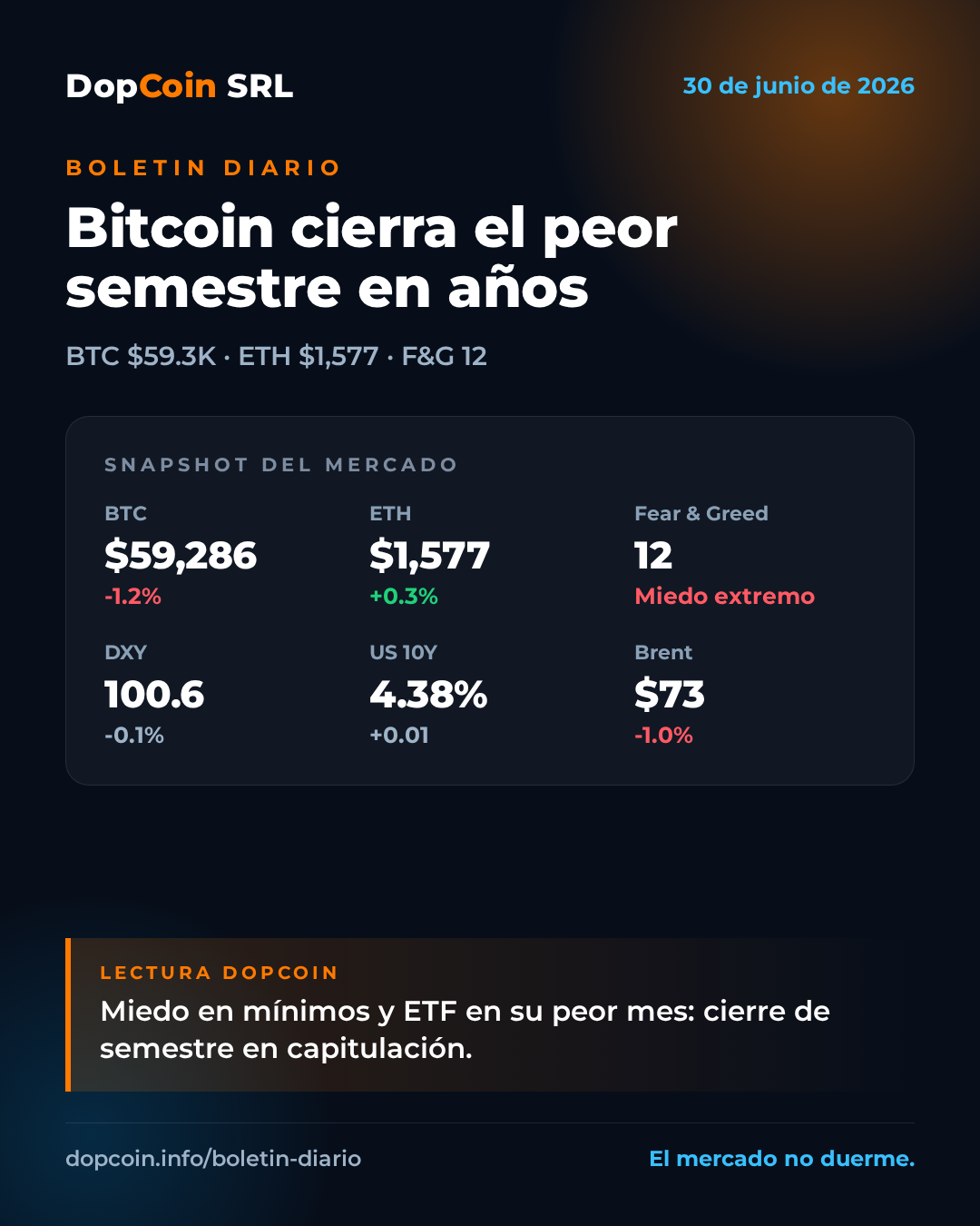 Bitcoin cierra el peor semestre en años con el miedo en mínimos – 30 de junio de 2026