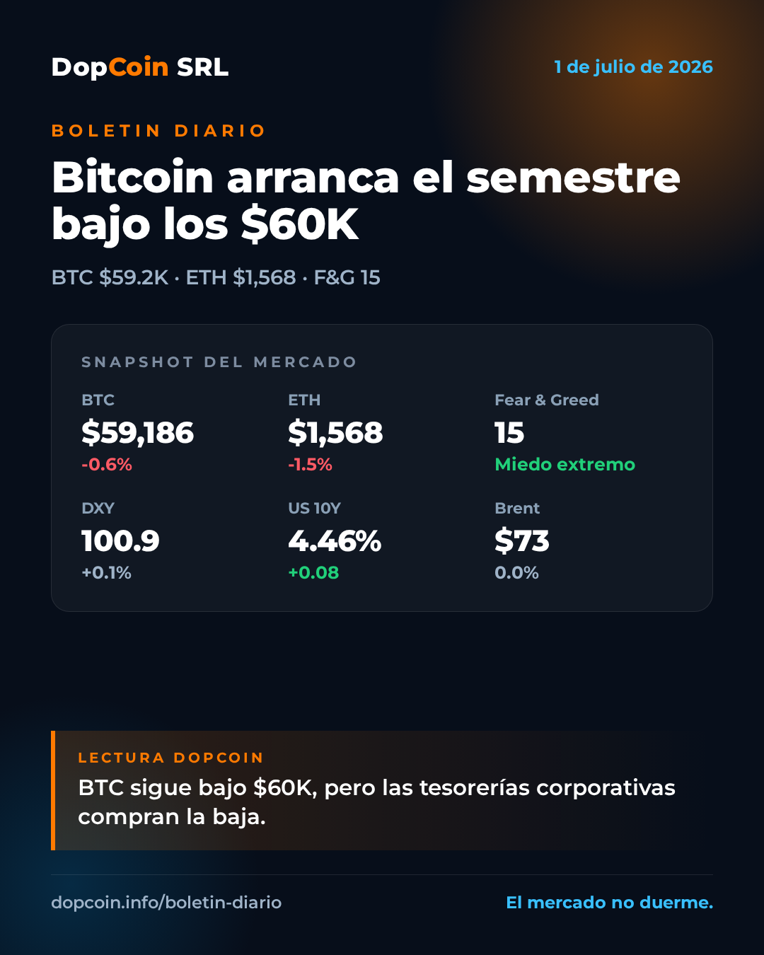 Bitcoin arranca el semestre bajo los $60K mientras los yields vuelven a subir – 1 de julio de 2026