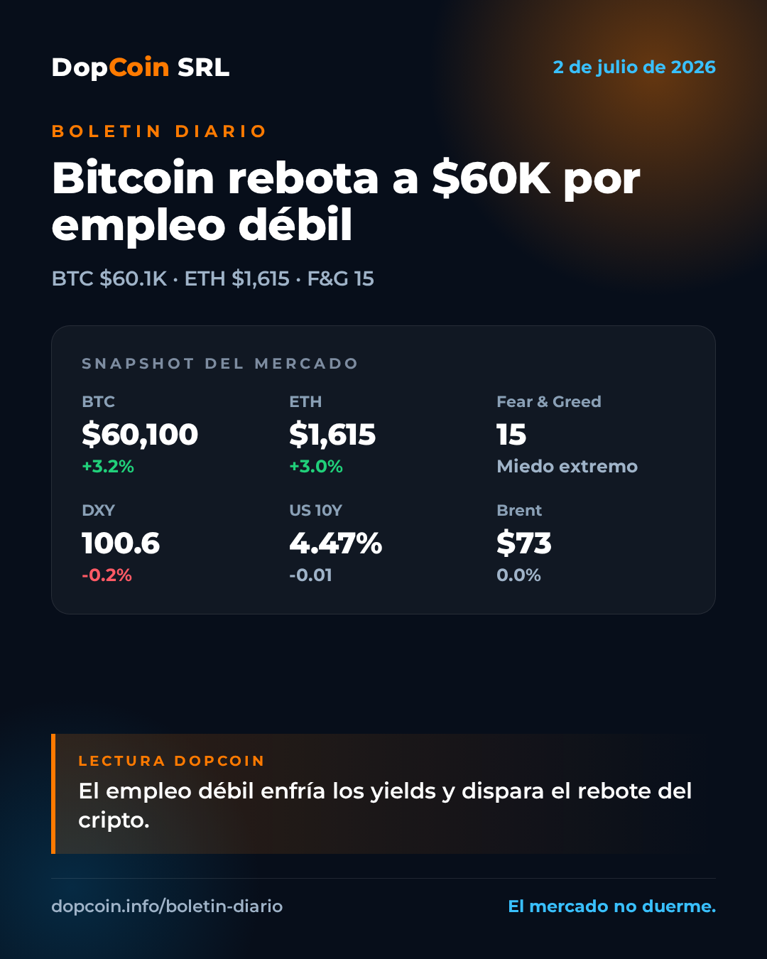 Bitcoin rebota a $60K impulsado por un dato de empleo más débil – 2 de julio de 2026
