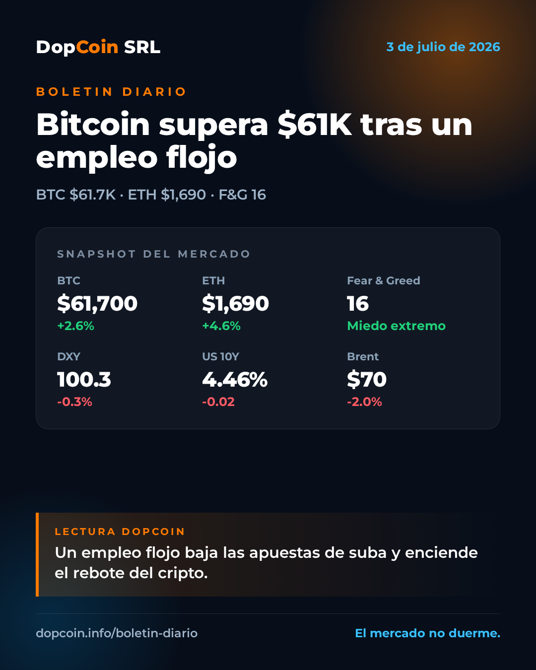 Bitcoin supera los $61K tras un dato de empleo flojo que enfría a la Fed – 3 de julio de 2026