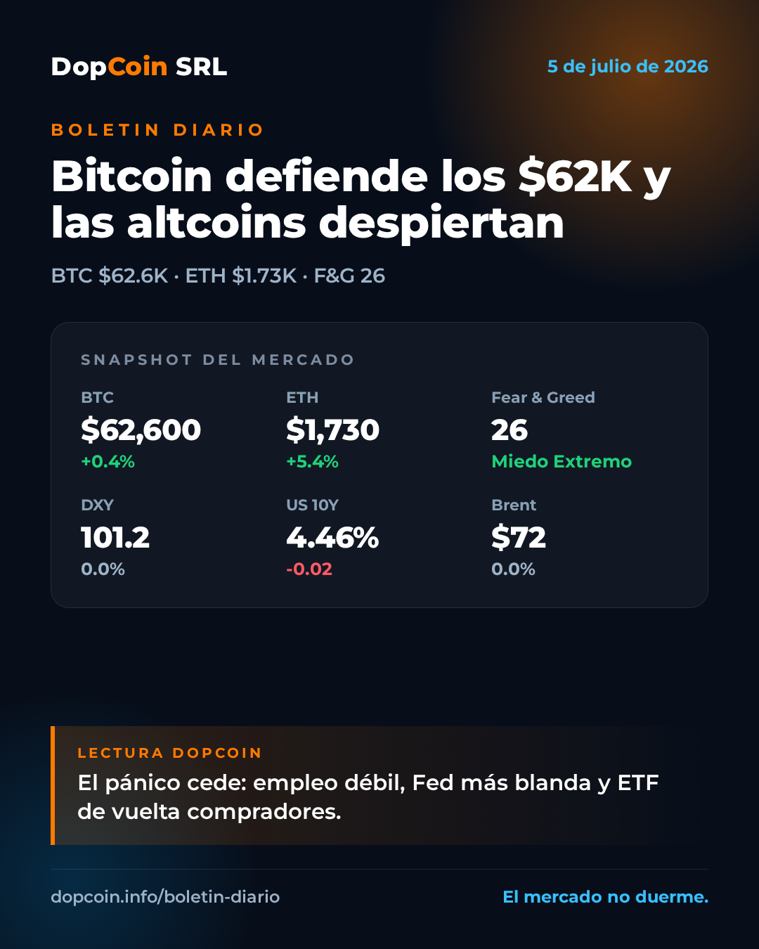 Bitcoin defiende los $62K mientras el empleo débil enfría a la Fed y las altcoins despiertan — 5 de julio de 2026