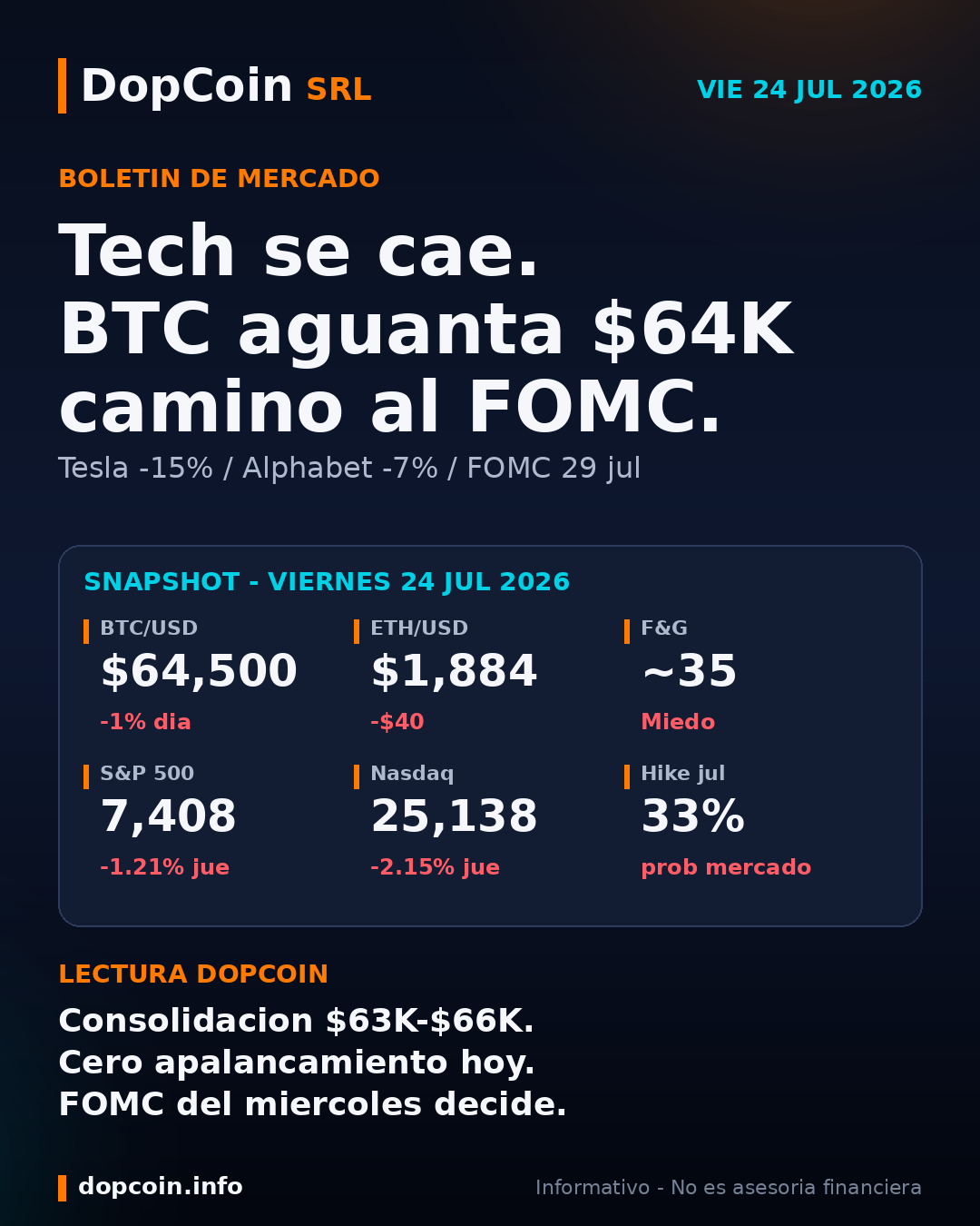 Tesla –15%, Alphabet –7% y Petróleo Volando: BTC Aguanta USD 64K en la Antesala del FOMC | Viernes 24 de Julio de 2026