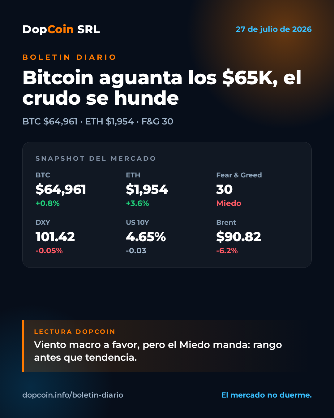 Bitcoin defiende los $65K y ETH lidera el rebote mientras el crudo se desploma — 27 de julio de 2026