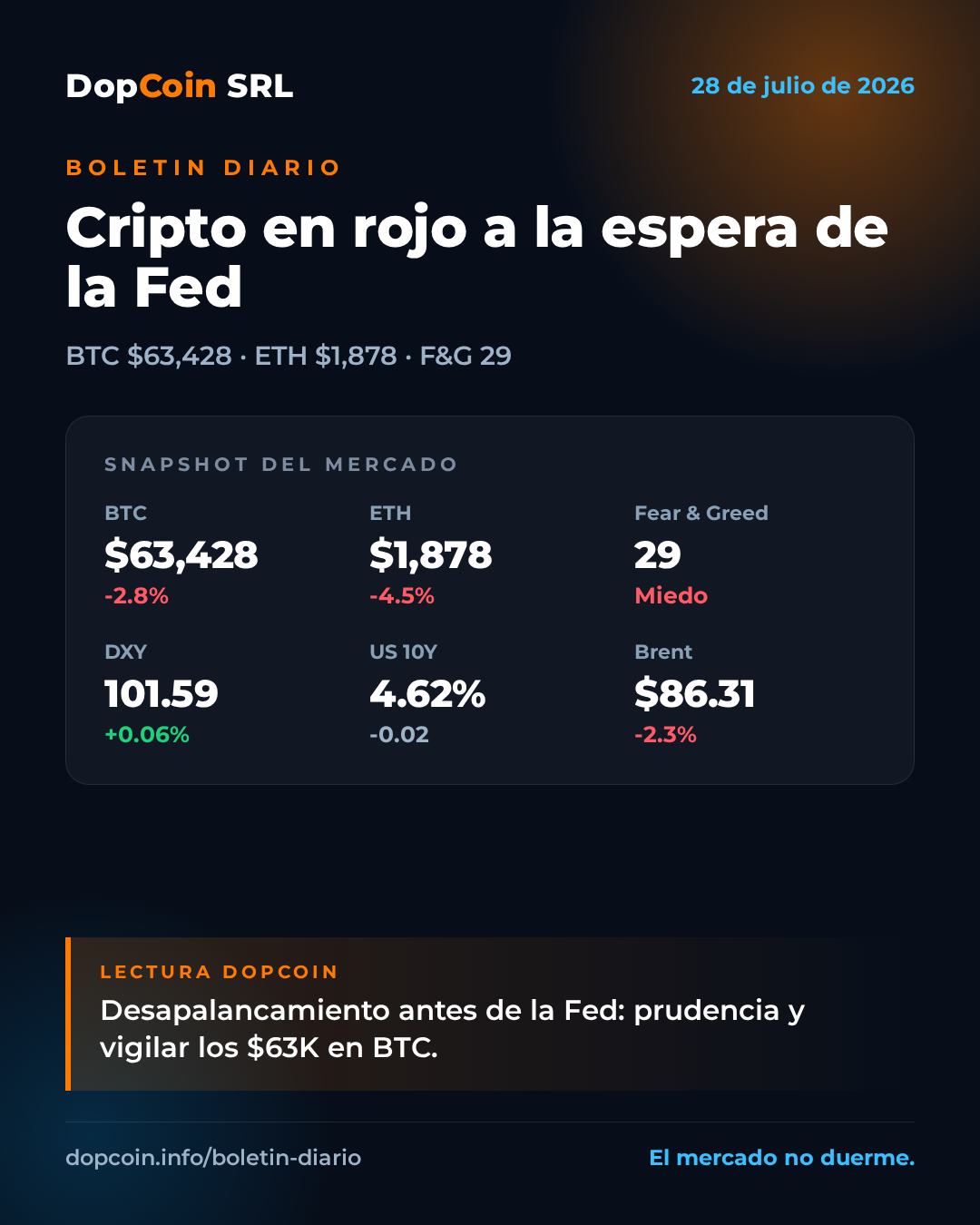 Bitcoin cede a los $63K y las cripto se tiñen de rojo a la espera de la Fed — 28 de julio de 2026
