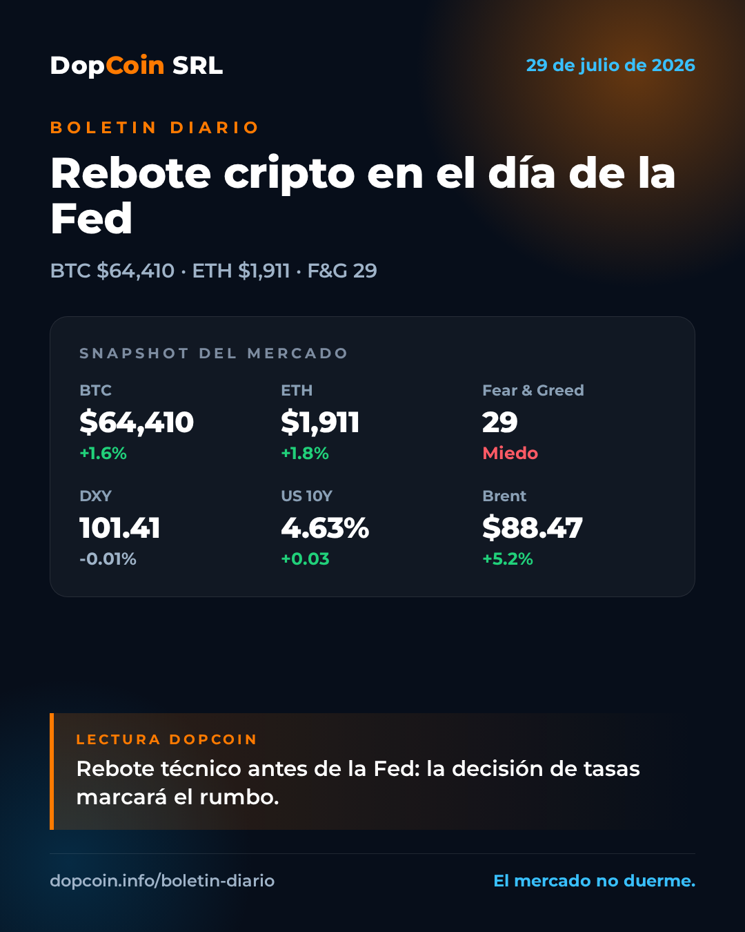 Bitcoin rebota hacia los $64K en el día de la decisión de la Fed — 29 de julio de 2026