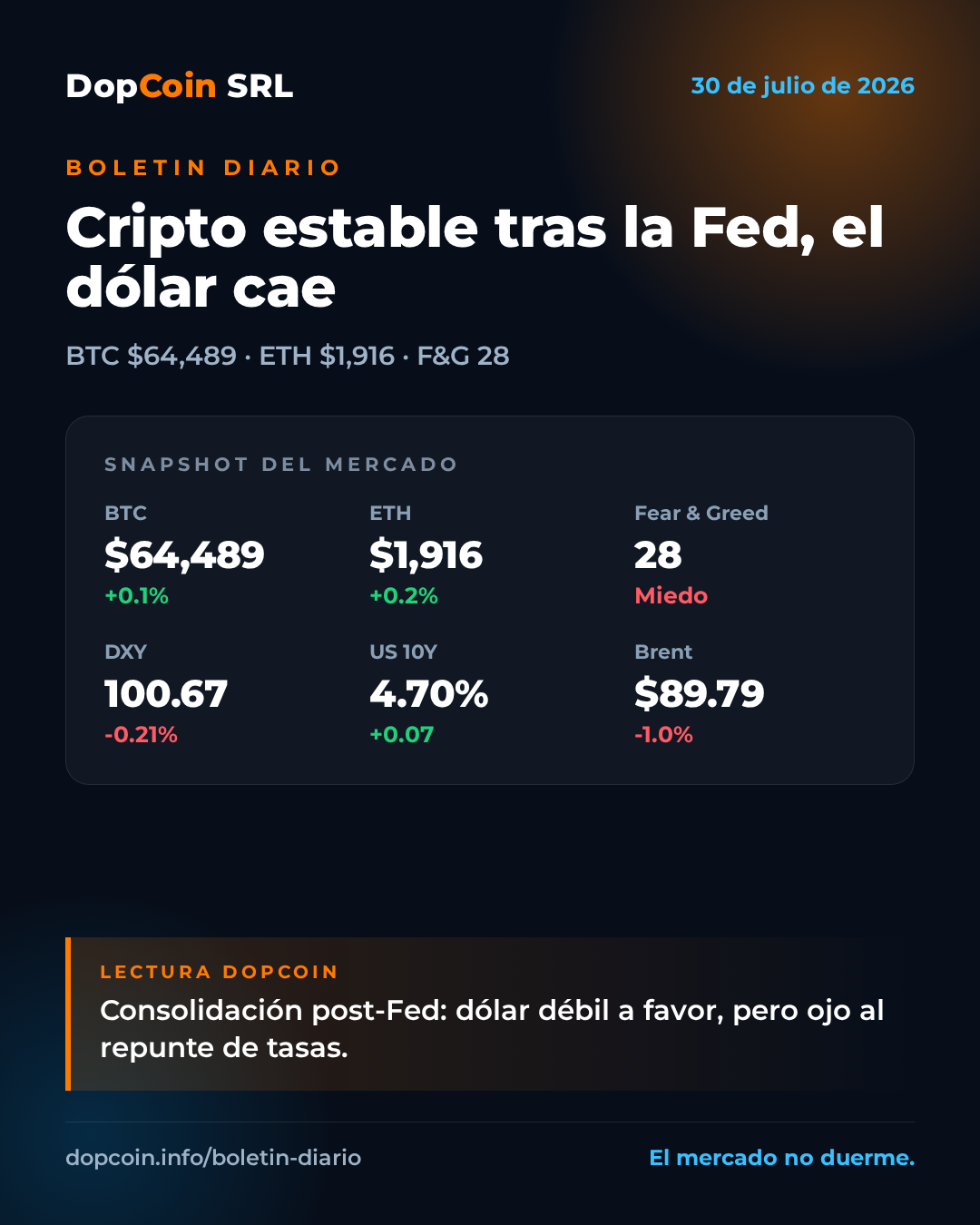 Bitcoin se afianza sobre los $64K tras la Fed mientras el dólar cede — 30 de julio de 2026