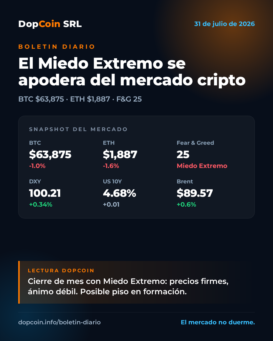 Bitcoin resbala a los $63.9K y el Miedo Extremo se apodera del mercado — 31 de julio de 2026