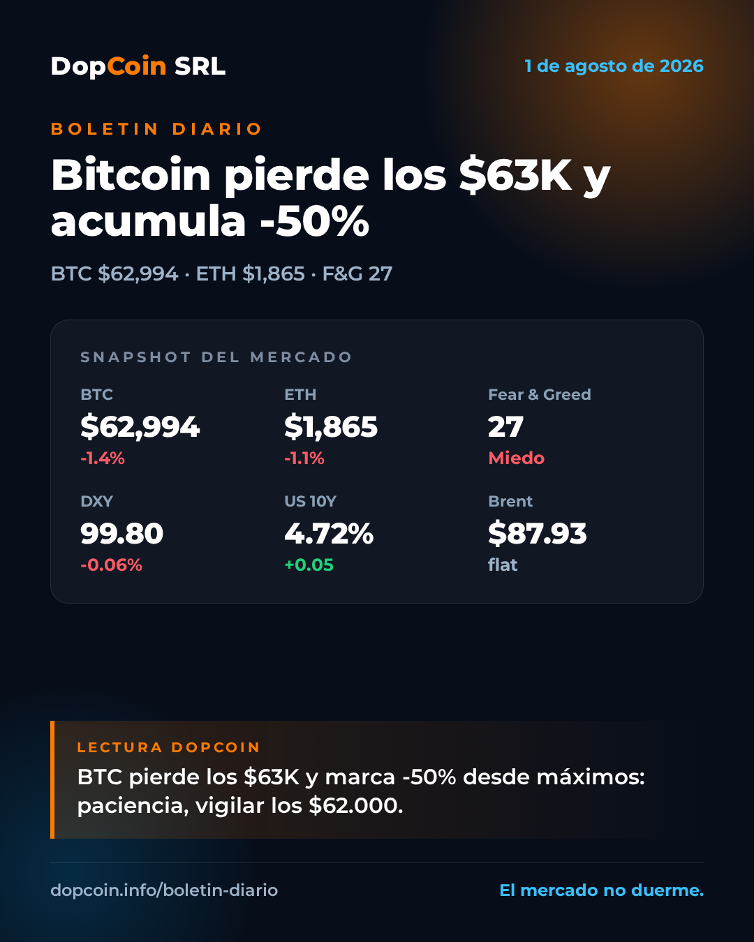 Bitcoin pierde los $63K y acumula un -50% desde máximos en un fin de semana rojo — 1 de agosto de 2026