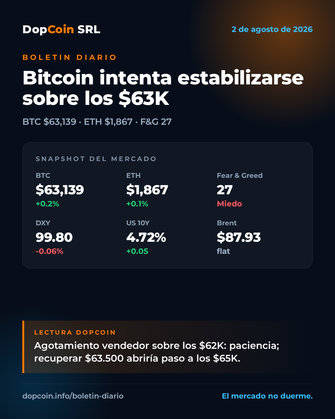 Bitcoin intenta un piso sobre los $63K tras la sangría de julio — 2 de agosto de 2026
