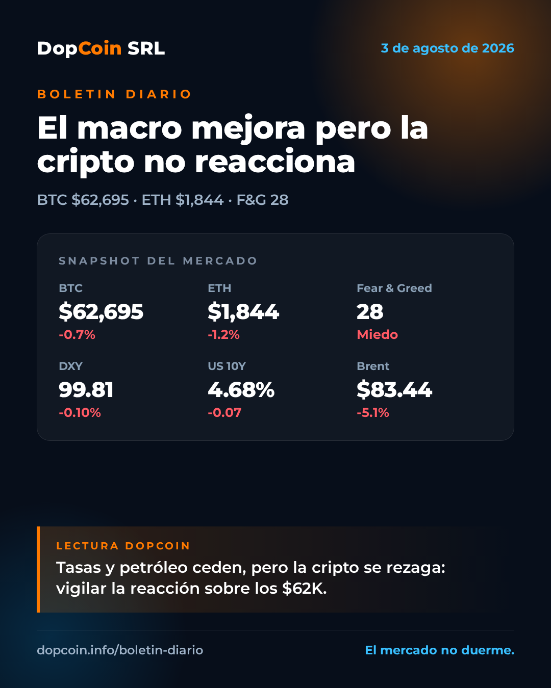El macro mejora pero Bitcoin no reacciona: BTC ronda los $62.7K — 3 de agosto de 2026
