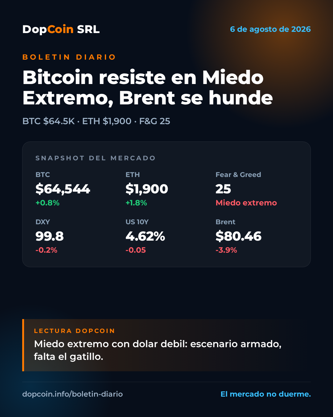 Bitcoin aguanta sobre los $64K en Miedo Extremo mientras el Brent se desploma — 6 de agosto de 2026